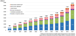 Evolution of organic turnover by distribution channel from 1999 to 2017