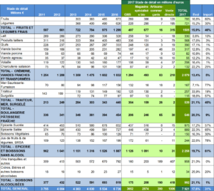 Distribution of household purchases for home consumption of organic products by category and by circuit