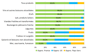 Origin of supplies according to organic products in 2017