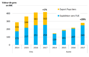 Evolution of the value of exports of organic products between 2013 and 2017