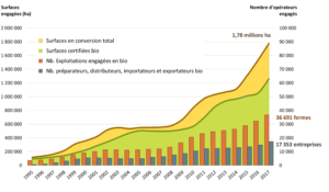 Organic Production in France