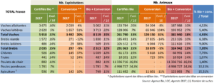 Organic production in france