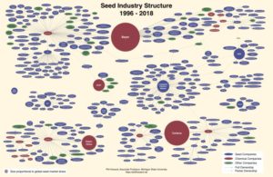 Global Seed Industry