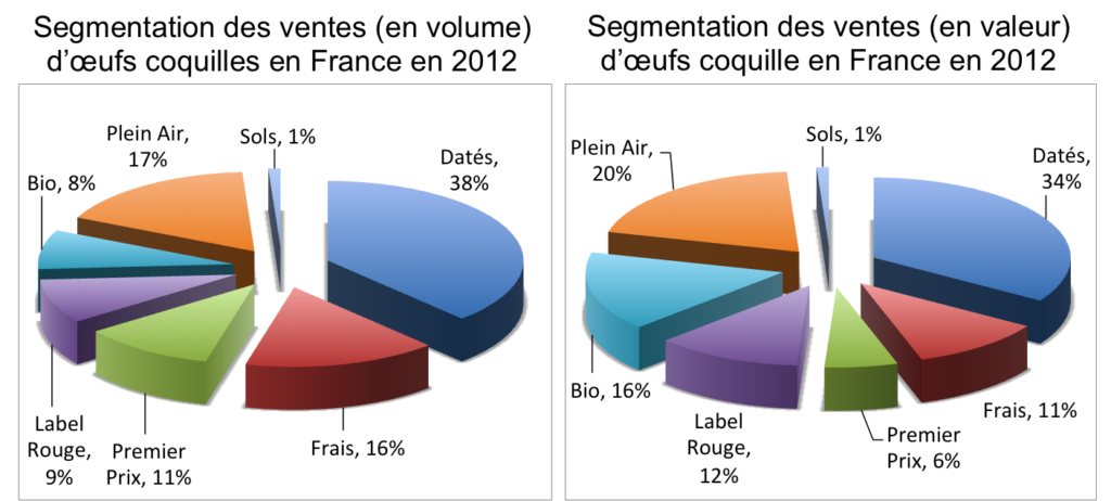 Eggs sales in France